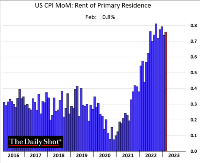 /brief/img/Screenshot 2023-03-15 at 07-33-11 The Daily Shot Supercore inflation accelerated last month.png